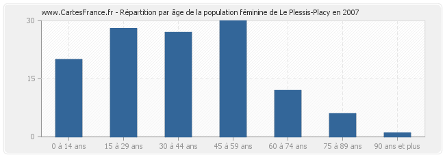 Répartition par âge de la population féminine de Le Plessis-Placy en 2007